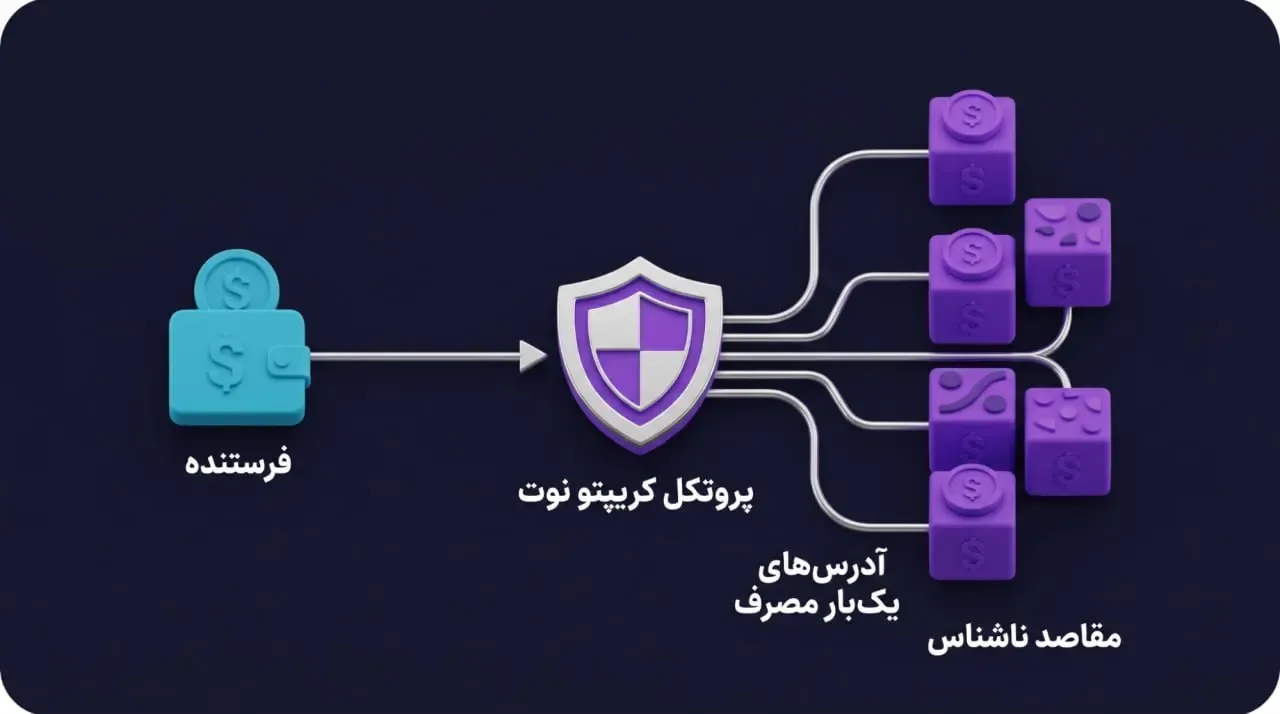 پروتکل کریپتو نوت (CryptoNote)؛ هستهی اصلی ناشناس ماندن در شبکه | کیف پول من