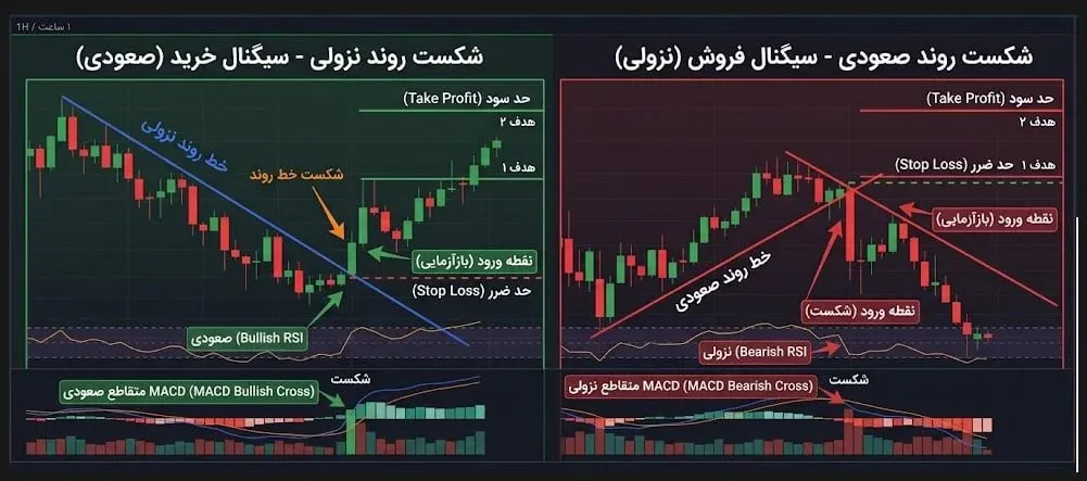 کاربرد استراتژی شکست خط روند در بازار ارزهای دیجیتال | کیف پول من