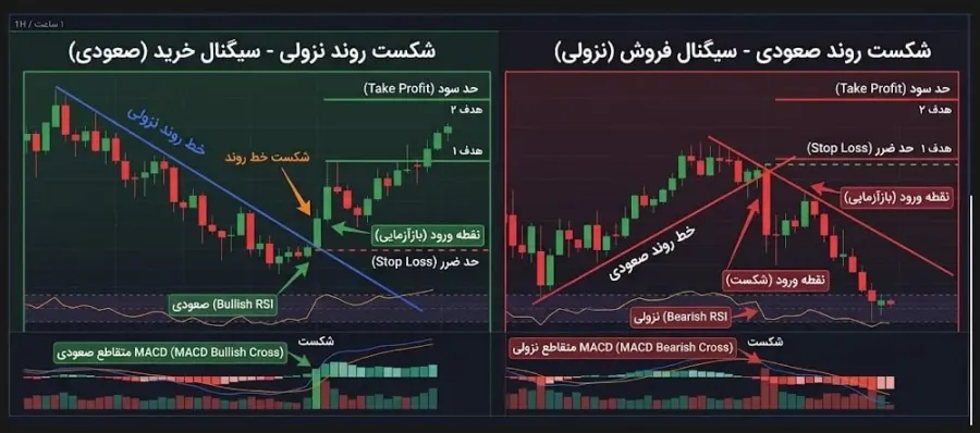 کاربرد استراتژی شکست خط روند در بازار ارزهای دیجیتال | کیف پول من