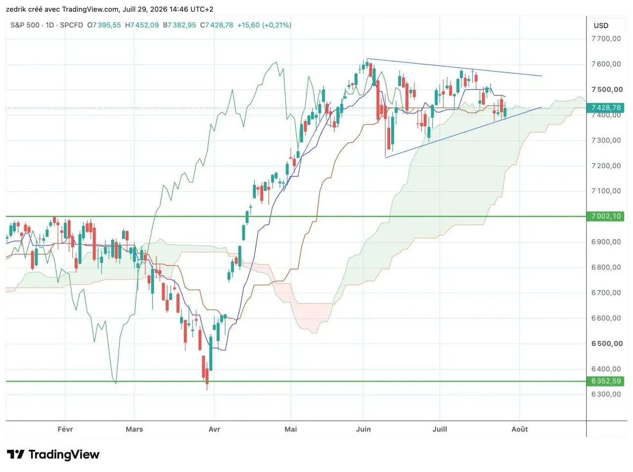 بازگشت S&P 500 به حمایت حساس ۷۴۰۰ واحدی | صرافی کیف پول من