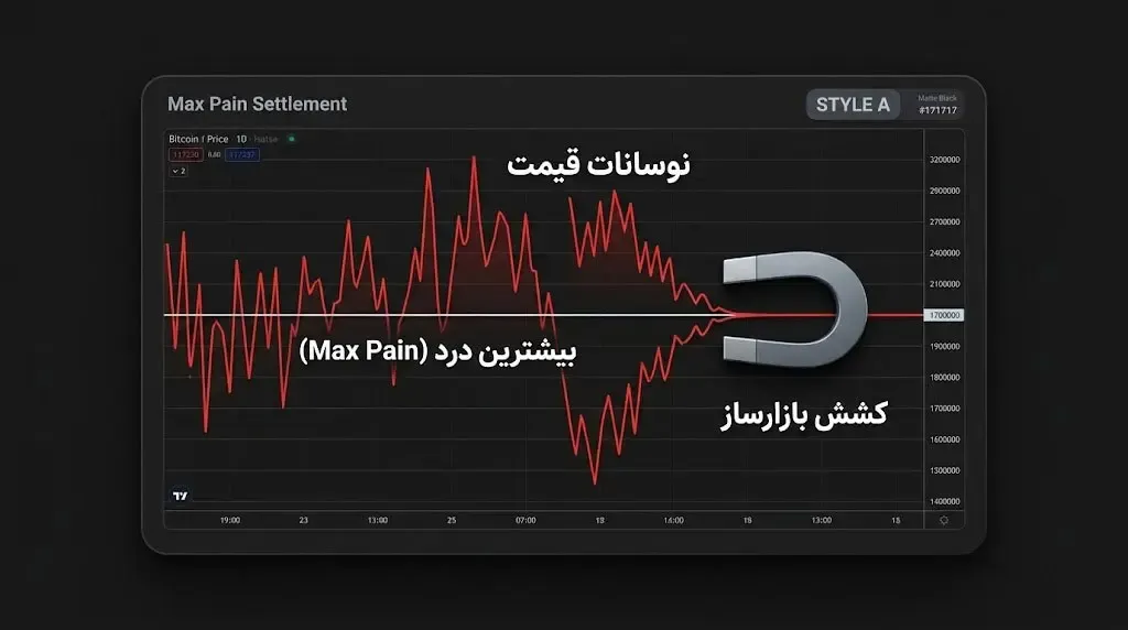نقطه بیشترین درد چیست و چرا قیمت بیت کوین به سمت آن جذب می&zwnj;شود؟ | کیف پول من