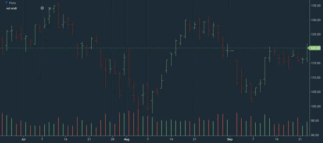 نحوه خواندن قیمت باز و بسته شدن در نمودار میله&zwnj;ای | کیف پول من