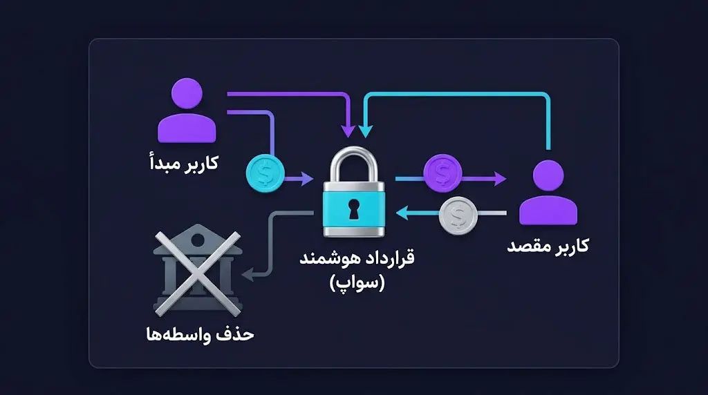 فناوری سواپ اتمی چیست و چه کاربردی در تبادل ارزها دارد؟ | کیف پول من