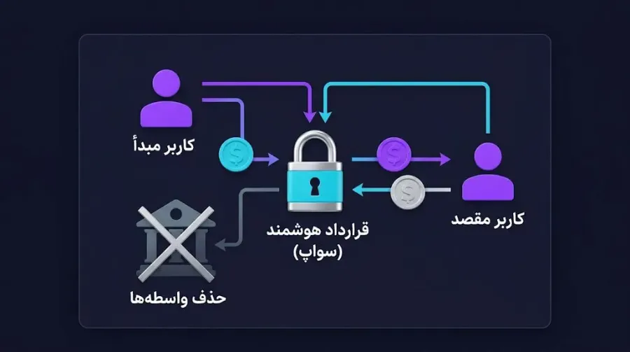 فناوری سواپ اتمی چیست و چه کاربردی در تبادل ارزها دارد؟ | کیف پول من