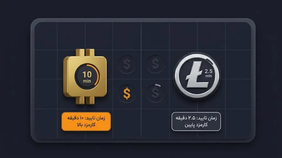 سرعت پردازش تراکنشها و زمان تایید بلاکها | صرافی کیف پول من