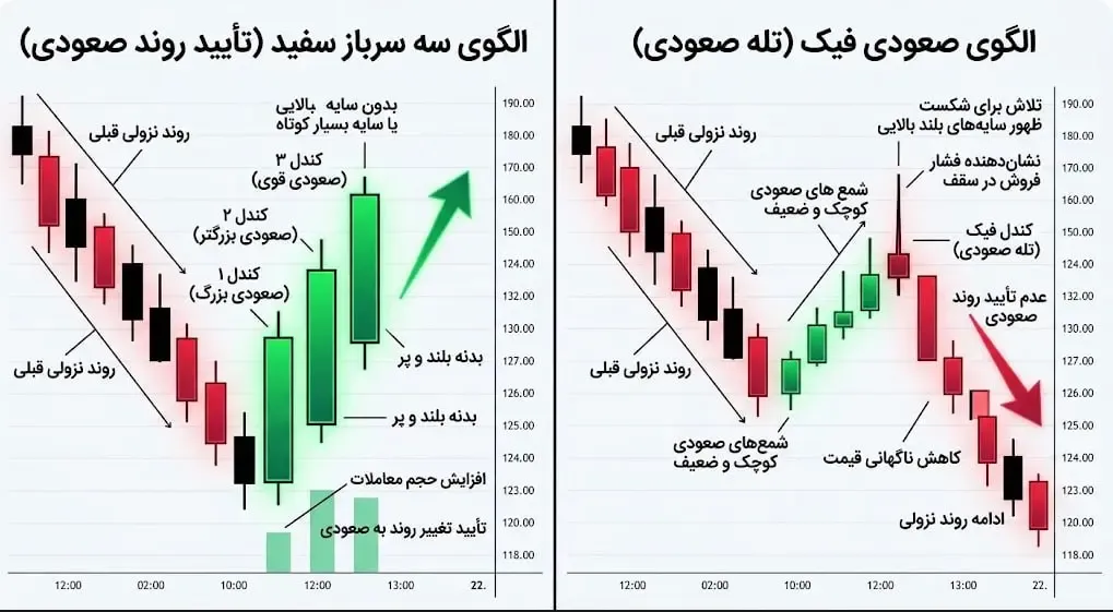 چه زمانی سه کندل سبز نشان‌دهنده یک صعود موقت و فیک هستند؟ | صرافی کیف پول من
