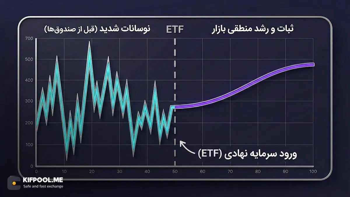 تاثیر حضور صندوقها بر کاهش نوسانات شدید قیمت در بلندمدت | کیف پول من