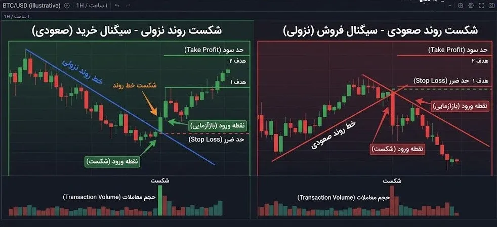 شکست خط روند صعودی (تغییر فاز بازار به نزولی) | صرافی کیف پول من