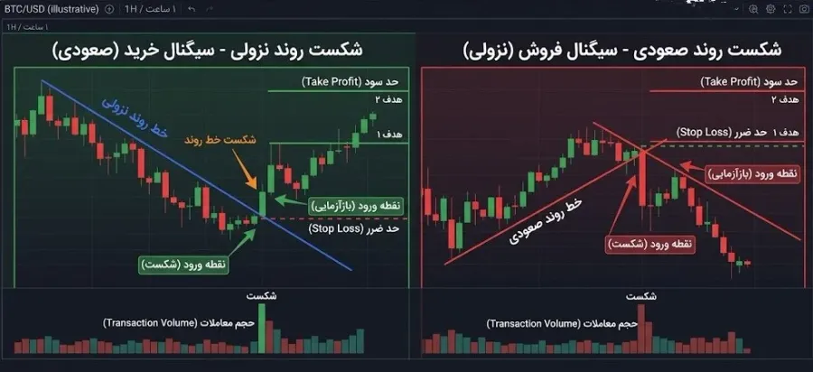 شکست خط روند صعودی (تغییر فاز بازار به نزولی) | صرافی کیف پول من