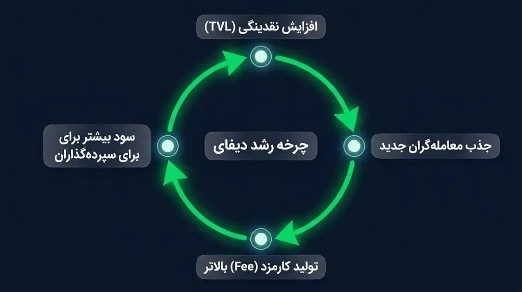 ایجاد انگیزه مالی برای تامین نقدینگی و مشارکت فعال کاربران | صرافی کیف پول من