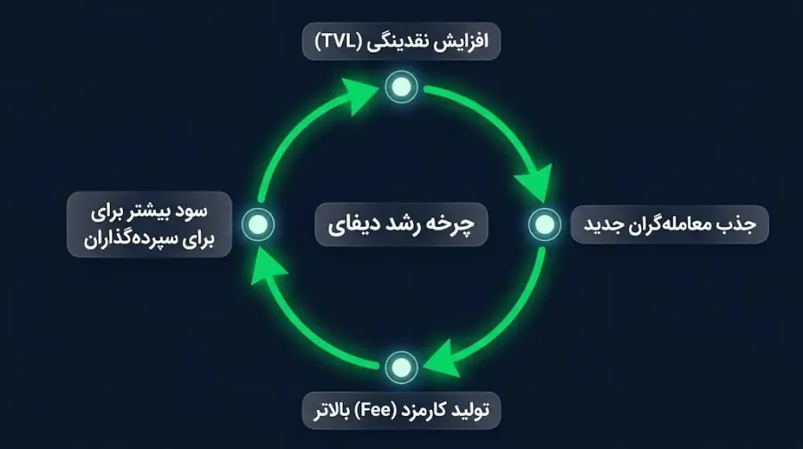 ایجاد انگیزه مالی برای تامین نقدینگی و مشارکت فعال کاربران | صرافی کیف پول من