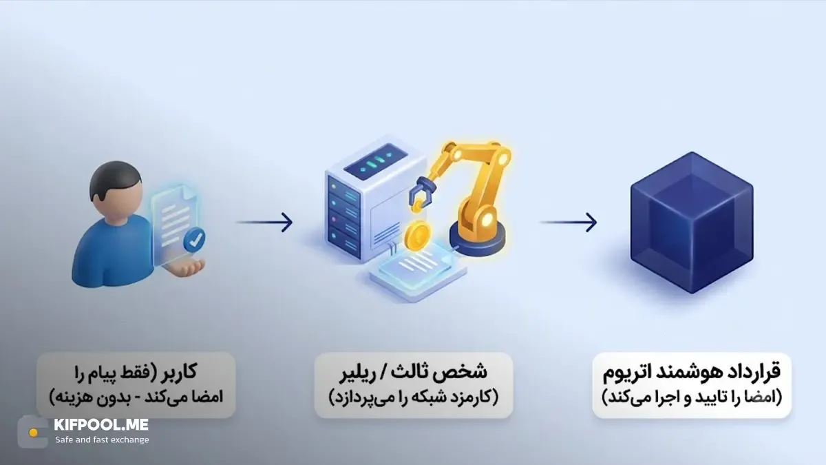 متاتراکنش ها و نقش آن‌ها در بهبود تجربه‌ی کاربری | صرافی کیف پول من
