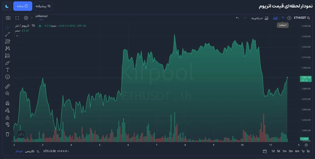 ترکیب بهینه تایم فریم‌ها برای معامله‌گران اسکالپ (Scalping) در بازار پرنوسان کریپتو | کیف پول من