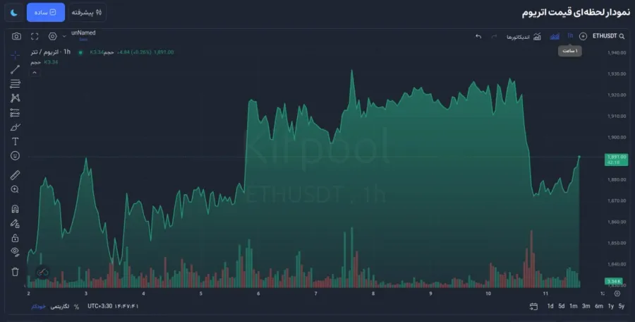 ترکیب بهینه تایم فریمها برای معاملهگران اسکالپ (Scalping) در بازار پرنوسان کریپتو | کیف پول من