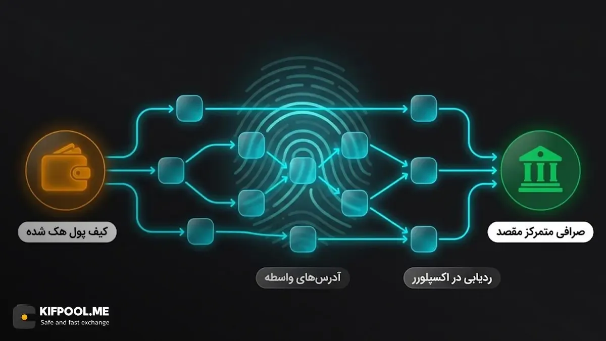ردیابی مسیر تراکنش در بلاک چین با استفاده از اکسپلوررها | Blockchain Explorers | صرافی کیف پول من