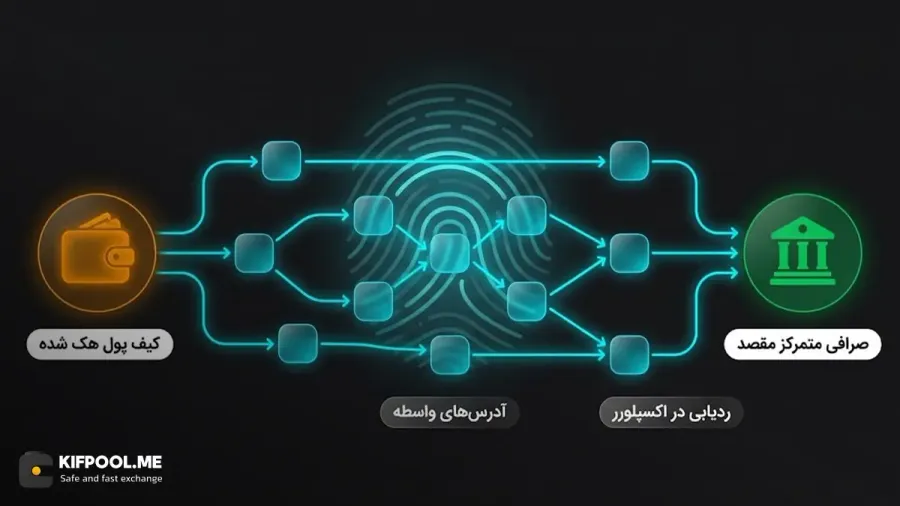 ردیابی مسیر تراکنش در بلاک چین با استفاده از اکسپلوررها | Blockchain Explorers | صرافی کیف پول من