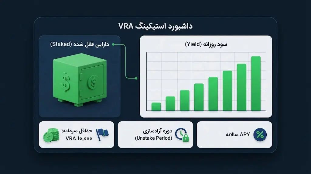 استیکینگ در Verasity و راهنمای کسب درآمد غیرفعال | کیف پول من