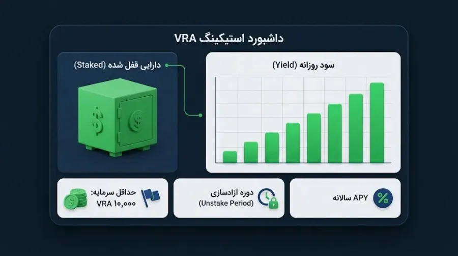 استیکینگ در Verasity و راهنمای کسب درآمد غیرفعال | کیف پول من