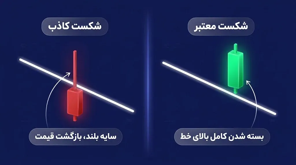 آموزش گام&zwnj;به&zwnj;گام معامله با استراتژی شکست خط روند | صرافی کیف پول من