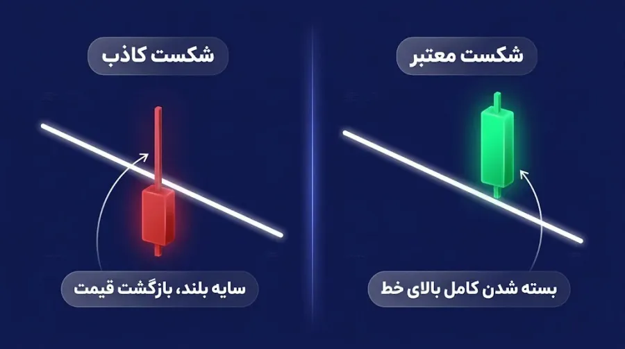 آموزش گامبهگام معامله با استراتژی شکست خط روند | صرافی کیف پول من