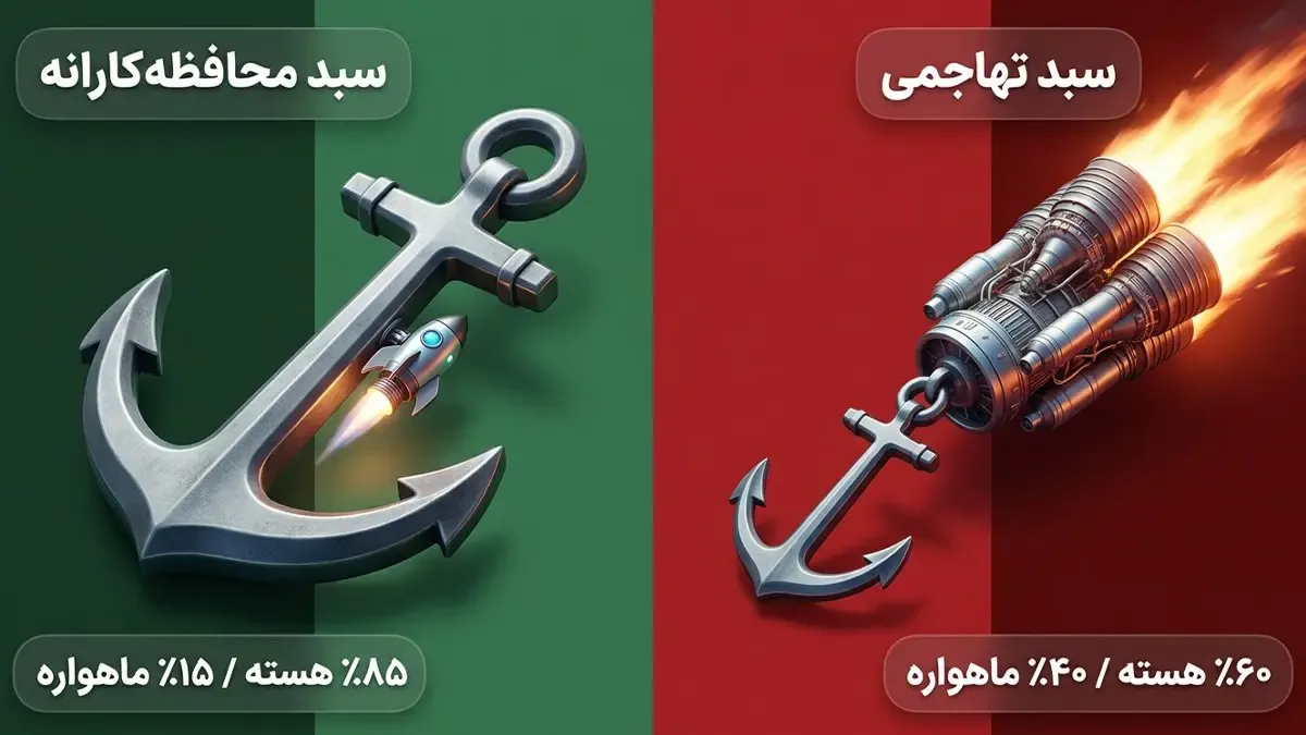 سبد سرمایه گذاری تهاجمی برای معامله گران جسور | صرافی کیف پول من