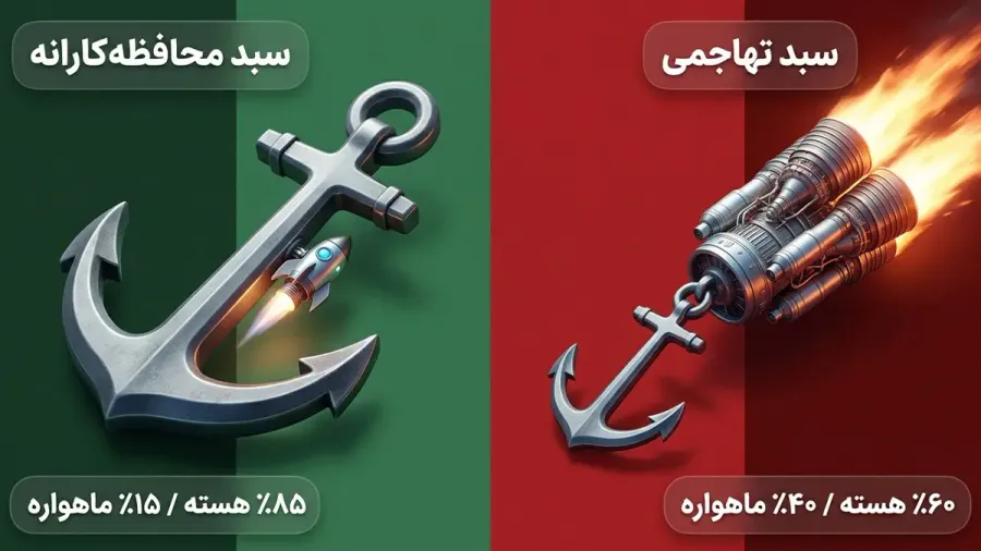 سبد سرمایه گذاری تهاجمی برای معامله گران جسور | صرافی کیف پول من
