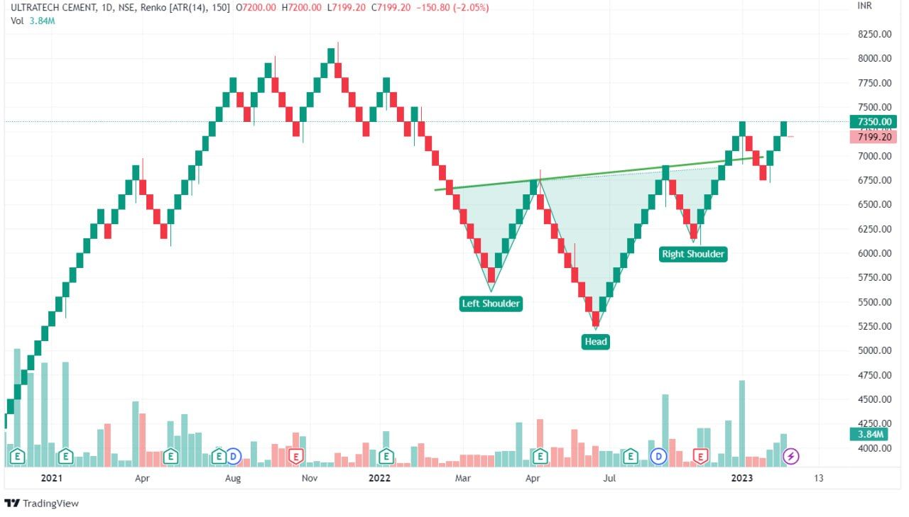 نمودار رنکو یا Renko Chart | صرافی کیف پول من