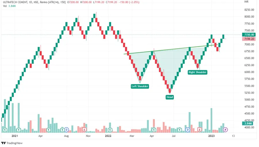 نمودار رنکو یا Renko Chart | صرافی کیف پول من