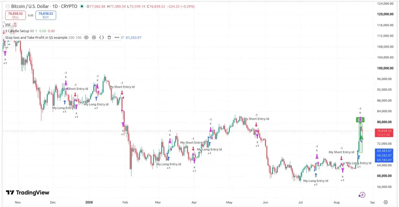اصول تعیین Stop Loss و Take Profit در الگوها | صرافی کیف پول من