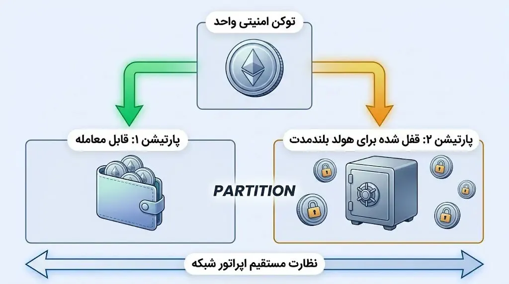 نحوه تقسیم‌بندی و اختصاص حقوق مختلف به یک دارایی دیجیتال | صرافی کیف پول من