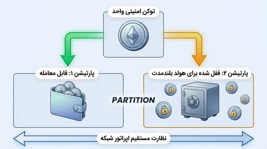 نحوه تقسیمبندی و اختصاص حقوق مختلف به یک دارایی دیجیتال | صرافی کیف پول من