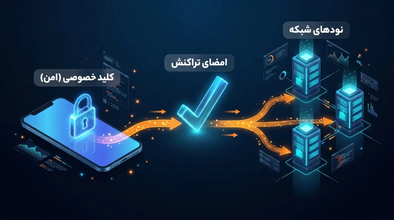 یک کیف پول Web3 دقیقا چگونه کار می&zwnj;کند؟ | صرافی کیف پول من