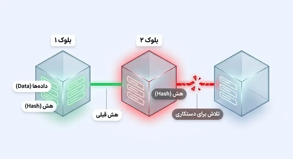 ساختار اصلی بلاک چین | صرافی کیف پول من