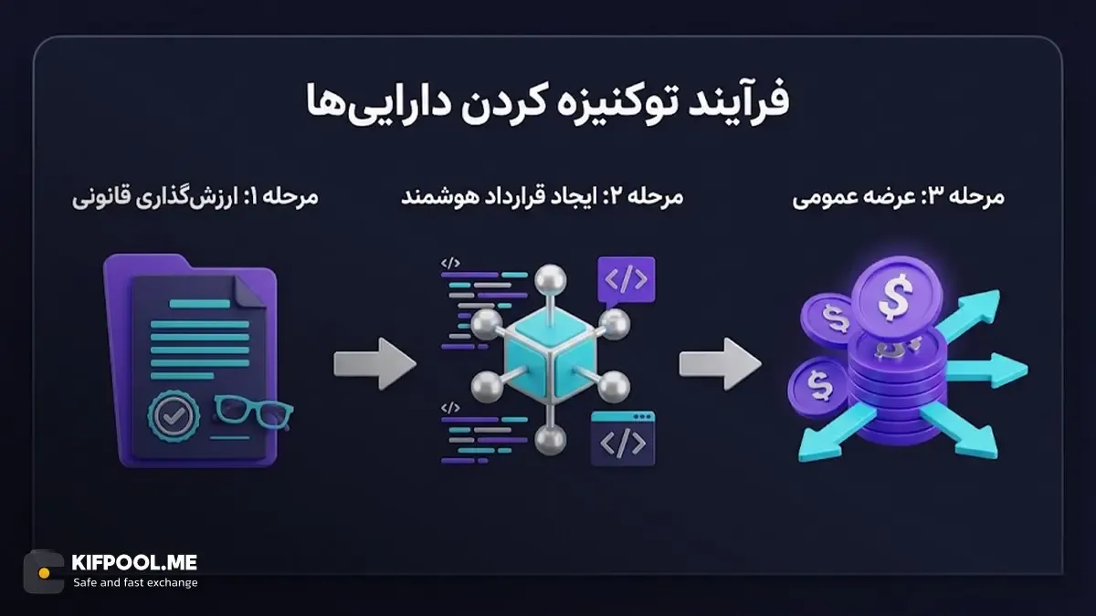 فرایند توکنیزه کردن دارایی‌ها و صدور توکن دیجیتال | صرافی کیف پول من