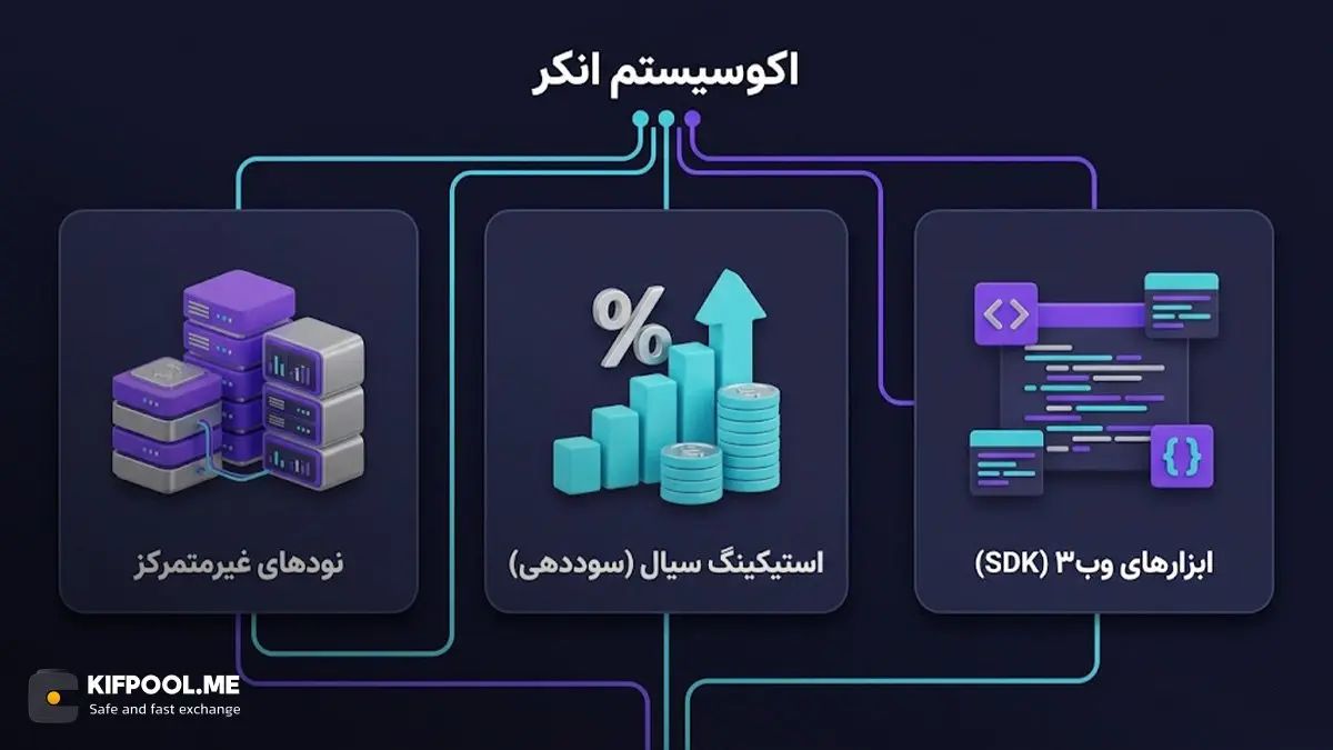 اکوسیستم انکر | صرافی کیف پول من