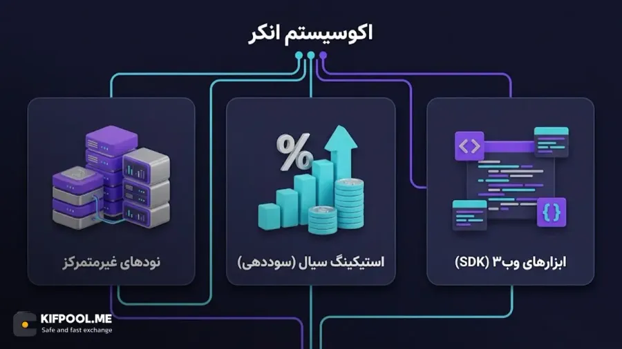 اکوسیستم انکر | صرافی کیف پول من