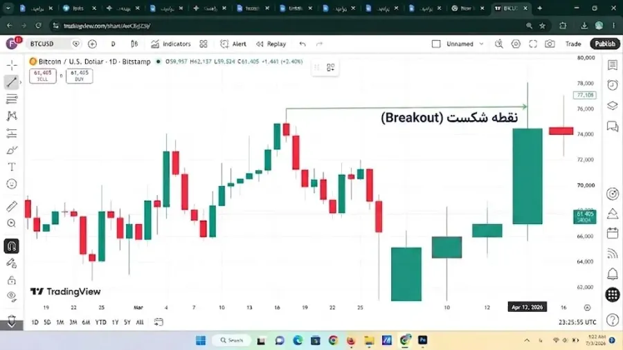 معامله در جهت روند اصلی | صرافی کیف پول من