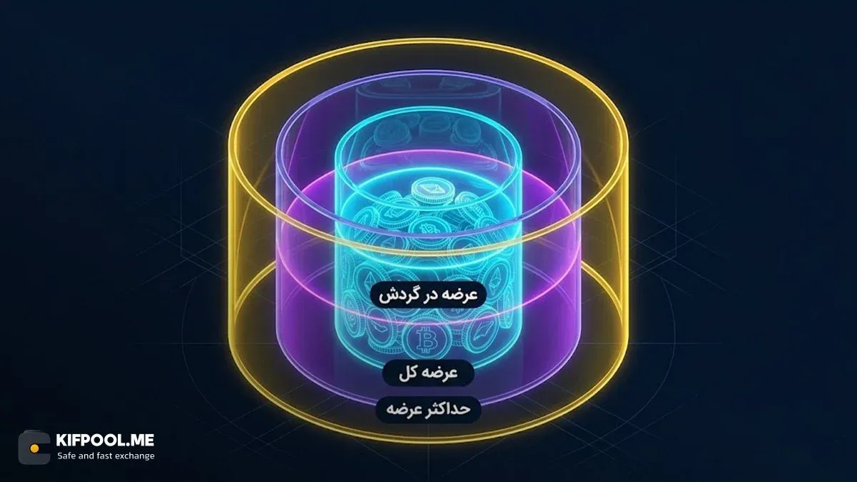 آشنایی با اصطلاحات کلیدی: حداکثر عرضه (Max Supply)، عرضه کل (Total Supply) و عرضه در گردش (Circulating Supply) | کیف پول من