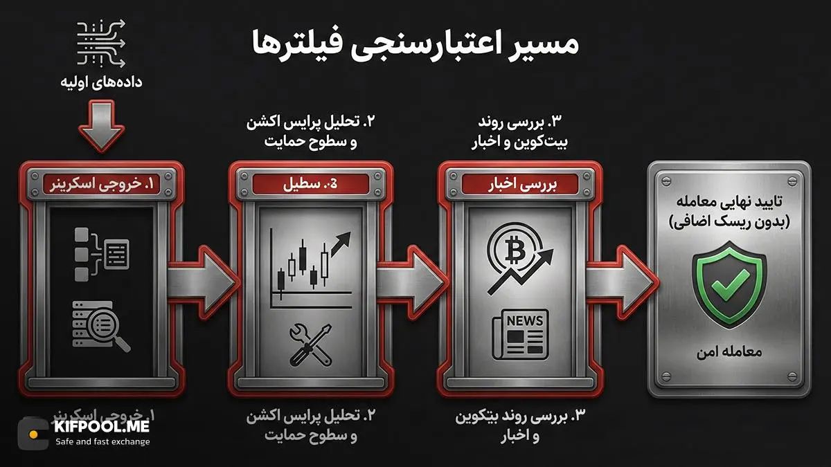 چگونه به خروجی فیلترها اعتماد کنیم؟ | صرافی کیف پول من