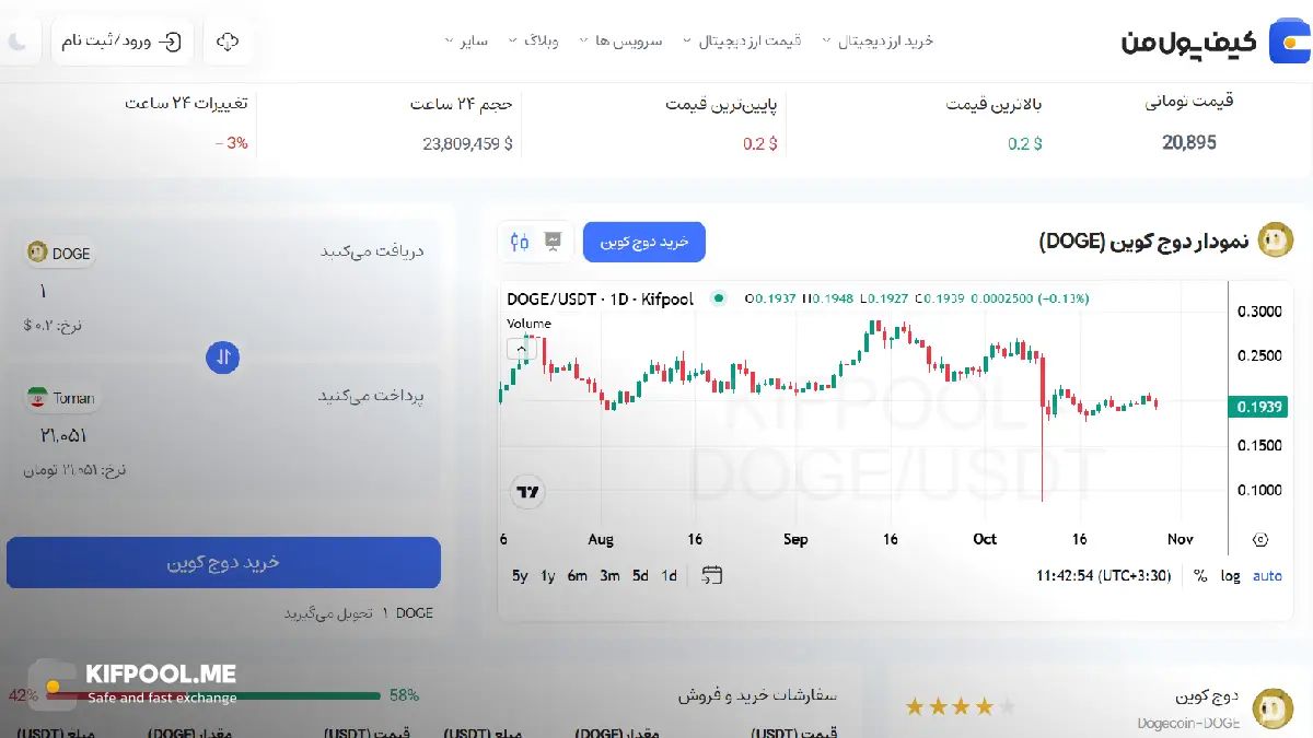 قیمت ارز دیجیتال دوج کوین| خرید و فروش DOGE| خرید سریع ارز دوج کوین| صرافی ارز دیجیتال کیف پول من
