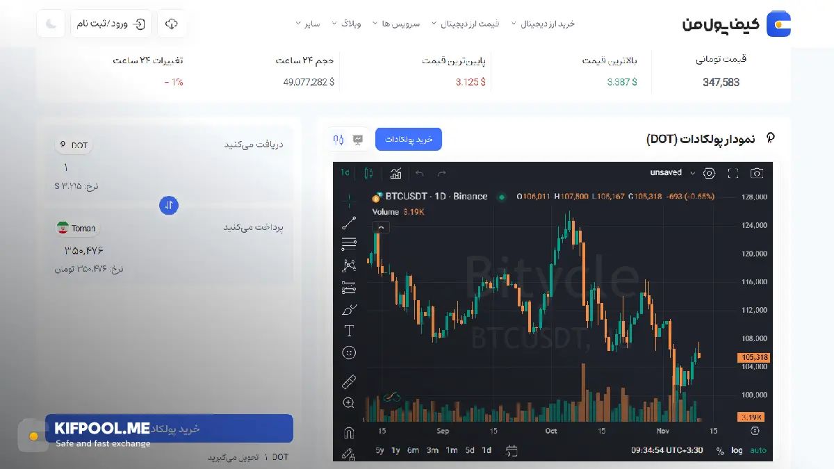 معرفی کامل رمزارز پولکادات| خرید ارز DOT در ایران | قیمت لحظهای DOT|خرید ارز پولکادات| صرافی ارز دیجیتال کیف پول من