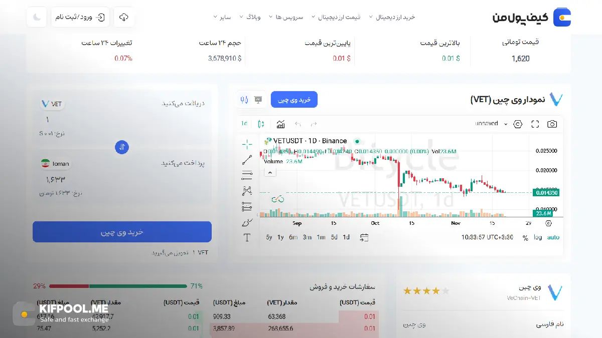 قیمت ارز دیجیتال وی چین|امن ترین صرافی ارز دیجیتال|بهترین صرافی ارز دیجیتال|قیمت ارز VET| خرید ارز دیجیتال بدون محدودیت | خرید آنی ارز دیجیتال| صرافی کیف پول من