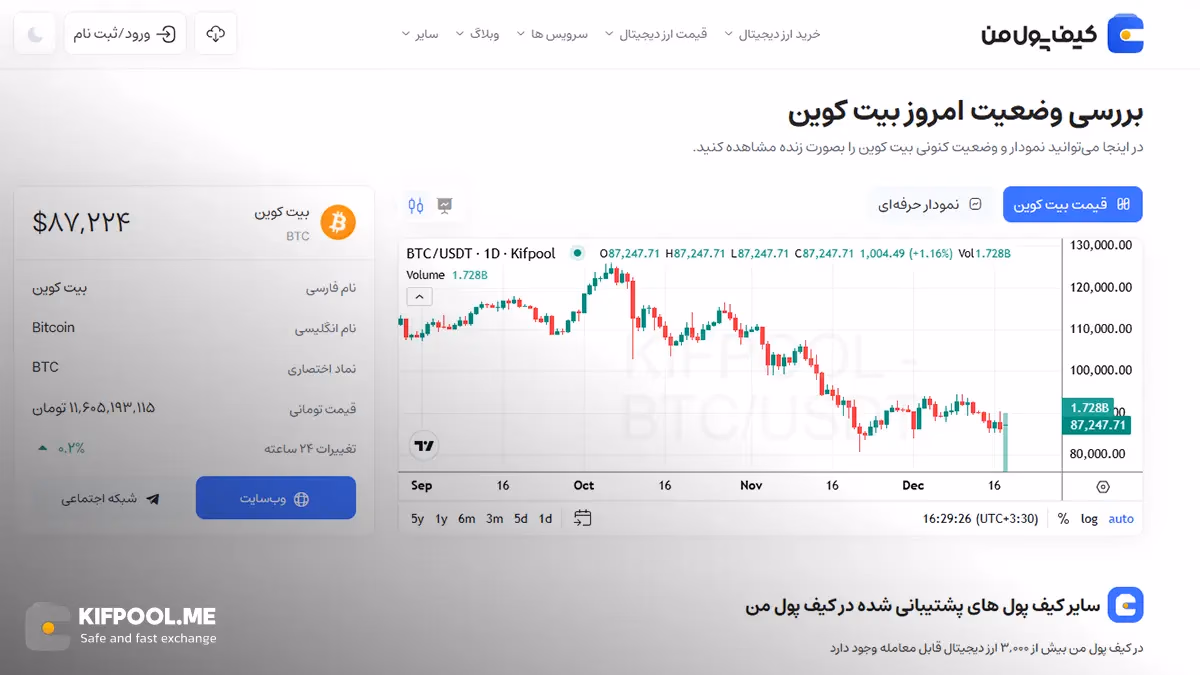 قیمت امروز بیت کوین | خرید BTC بدون محدودیت | خرید آنی بیت کوین | صرافی کیف پول من