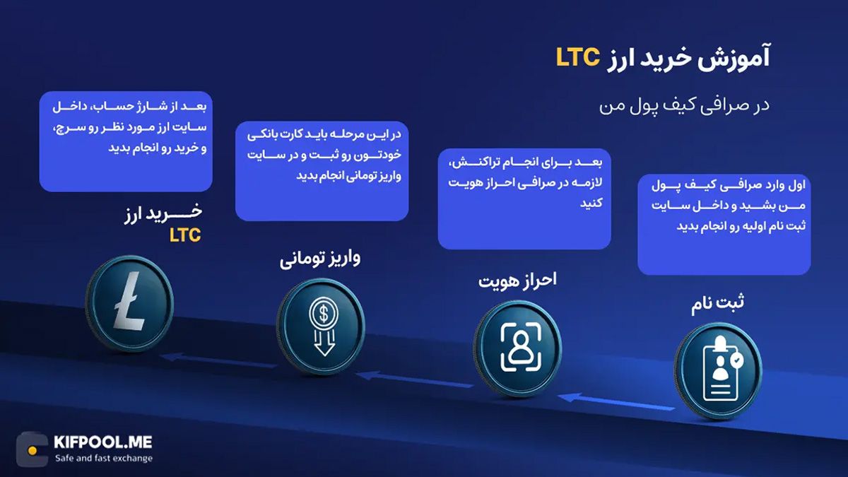 معرفی ارز Litecoin| آموزش خرید و فروش ارز لایت کوین | خرید LTC | صرافی کیف پول من