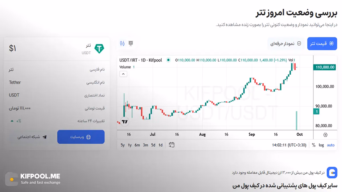 معرفی کامل رمزارز تتر| خرید ارز USDT در ایران | قیمت لحظهای Tether |خرید تتر | صرافی ارز دیجیتال کیف پول من