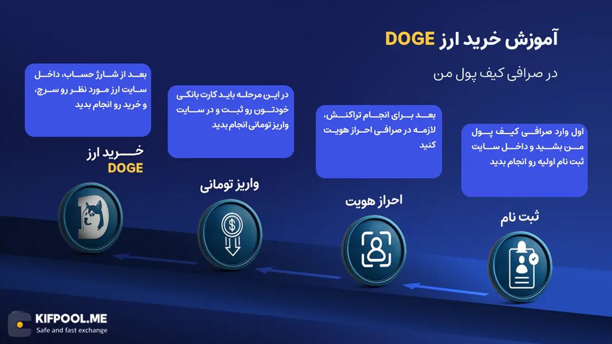 معرفی ارز Dogecoin | آموزش خرید و فروش ارز دوج کوین| خرید DOGE | صرافی کیف پول من