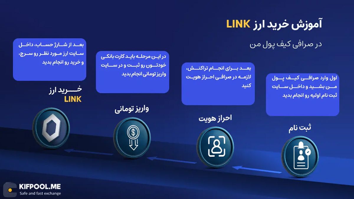 معرفی ارز Chainlink | آموزش خرید و فروش ارز چین لینک| خرید LINK | صرافی کیف پول من