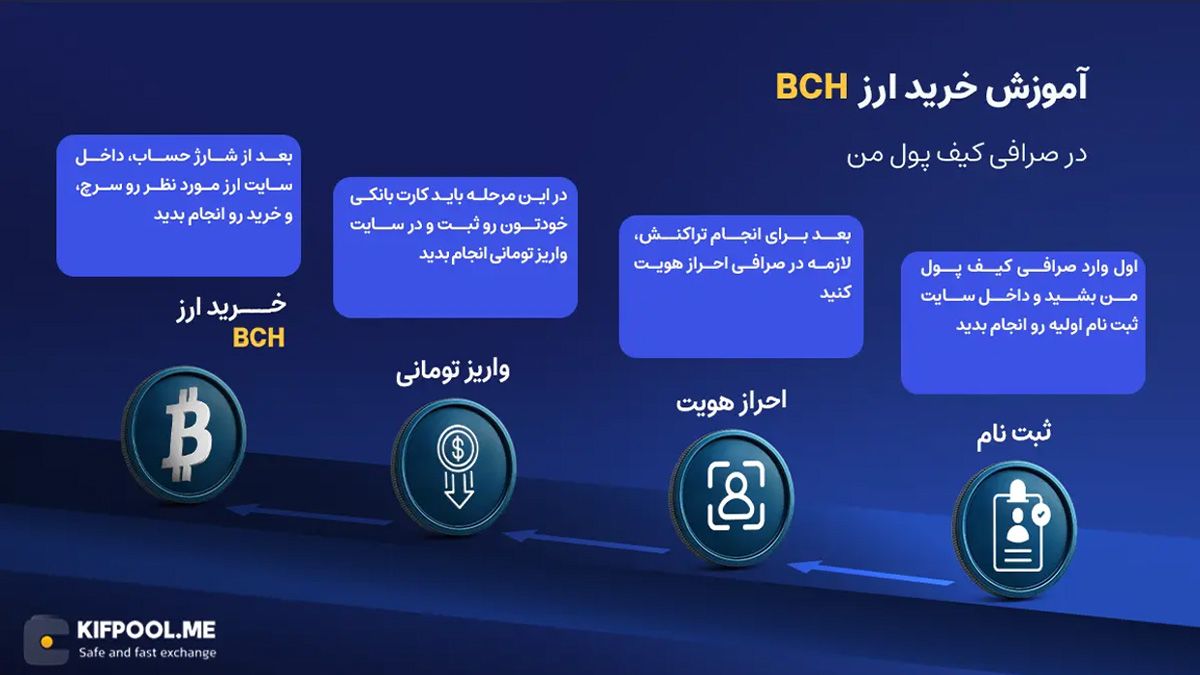 معرفی ارز Bitcoin cash | آموزش خرید و فروش ارز بیت کوین کش| خرید BCH | صرافی کیف پول من