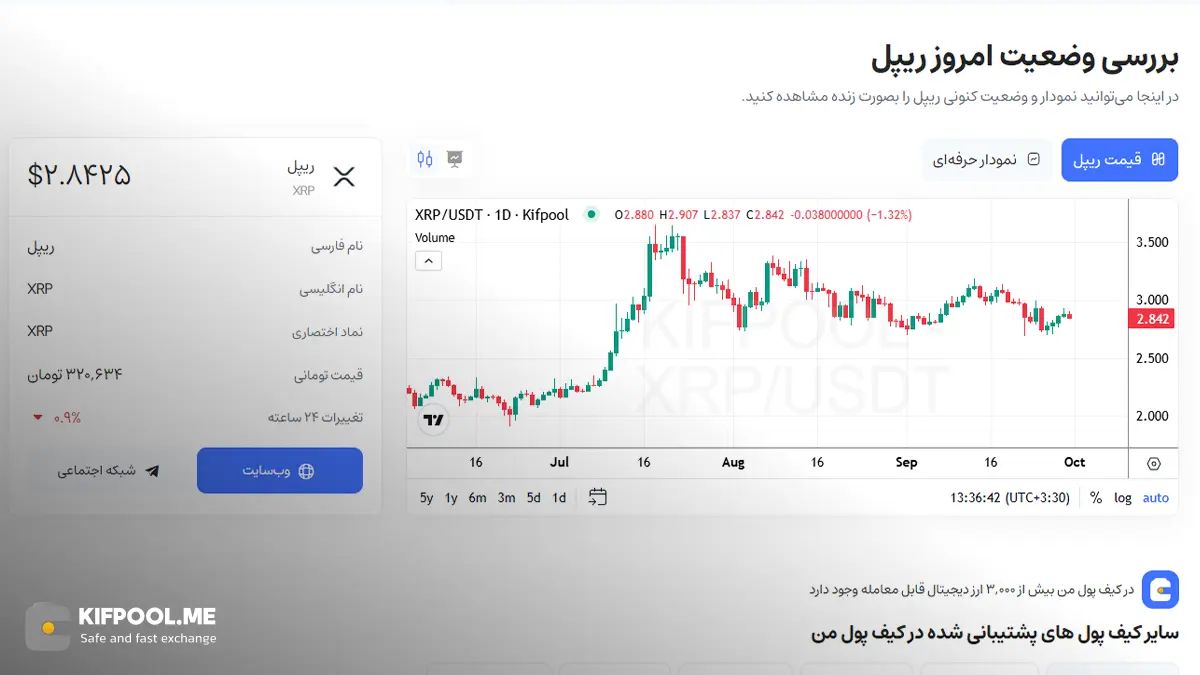 معرفی کامل رمزارز ریپل| خرید ارز XRP در ایران | قیمت لحظه&zwnj;ای Ripple | خرید ریپل |  صرافی ارز دیجیتال کیف پول من