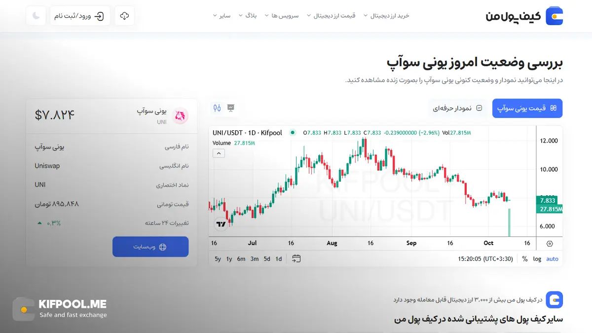 قیمت امروز یونی سوآپ| خرید UNI بدون محدودیت | خرید آنی ارز UniSwap| صرافی کیف پول من